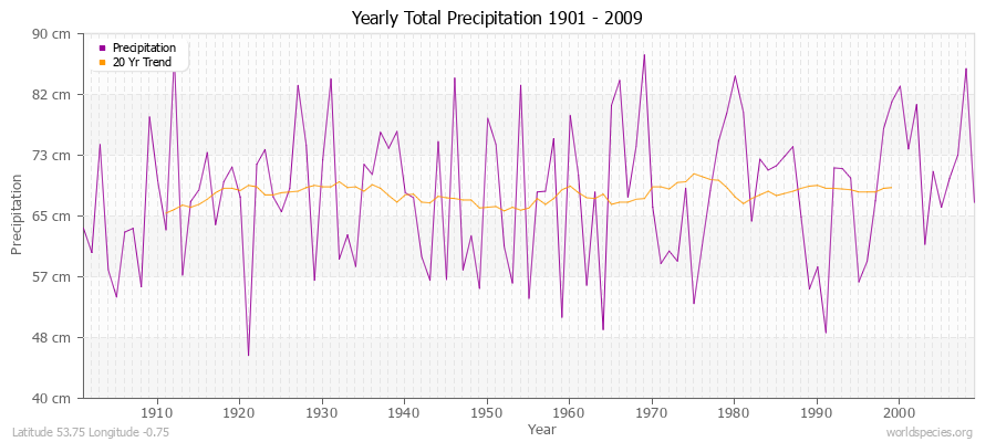 Yearly Total Precipitation 1901 - 2009 (Metric) Latitude 53.75 Longitude -0.75