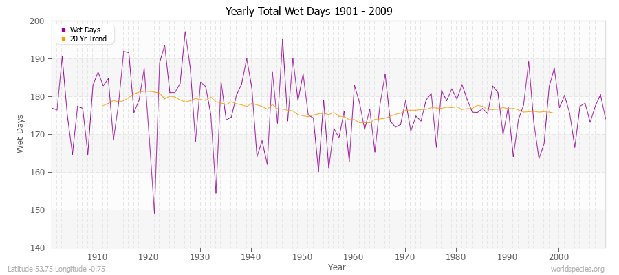 Yearly Total Wet Days 1901 - 2009 Latitude 53.75 Longitude -0.75