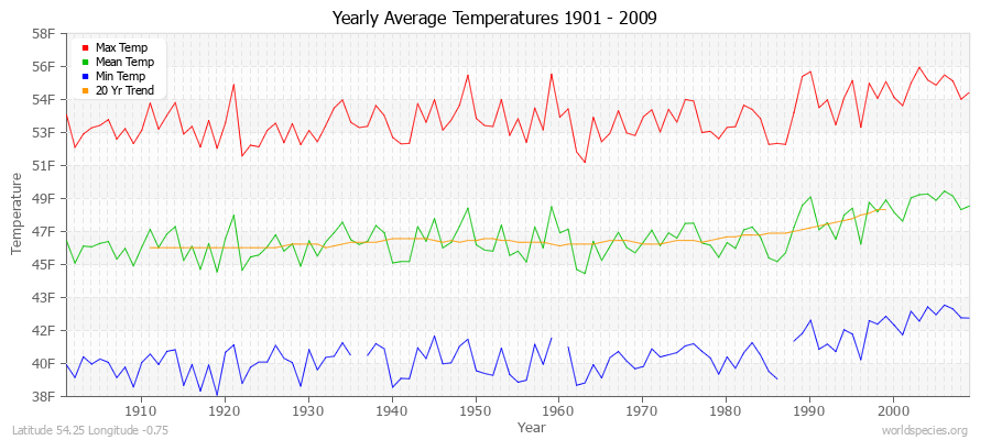 Yearly Average Temperatures 2010 - 2009 (English) Latitude 54.25 Longitude -0.75