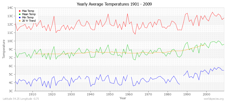Yearly Average Temperatures 2010 - 2009 (Metric) Latitude 54.25 Longitude -0.75