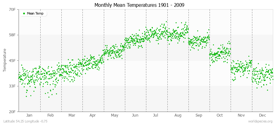 Monthly Mean Temperatures 1901 - 2009 (English) Latitude 54.25 Longitude -0.75