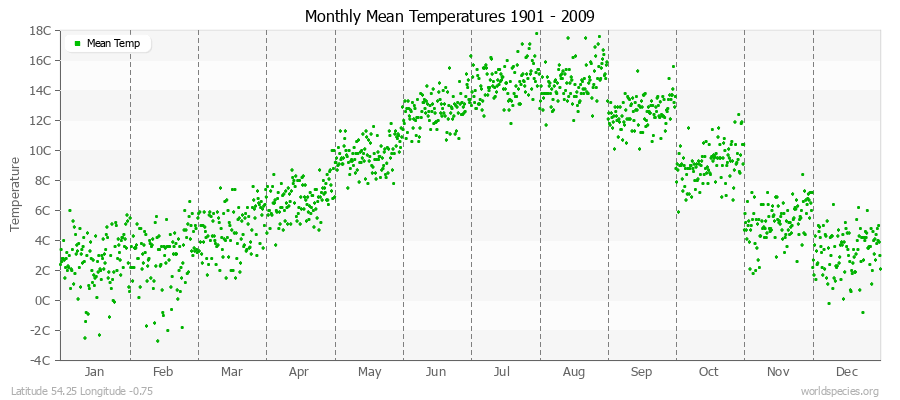 Monthly Mean Temperatures 1901 - 2009 (Metric) Latitude 54.25 Longitude -0.75