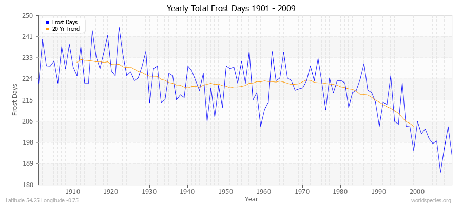 Yearly Total Frost Days 1901 - 2009 Latitude 54.25 Longitude -0.75
