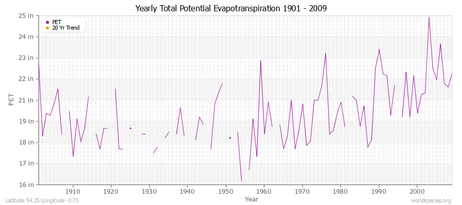 Yearly Total Potential Evapotranspiration 1901 - 2009 (English) Latitude 54.25 Longitude -0.75