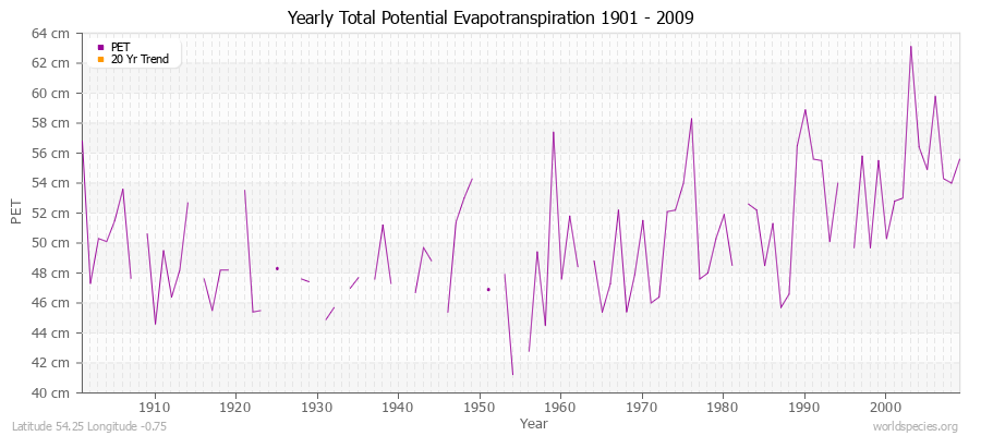 Yearly Total Potential Evapotranspiration 1901 - 2009 (Metric) Latitude 54.25 Longitude -0.75