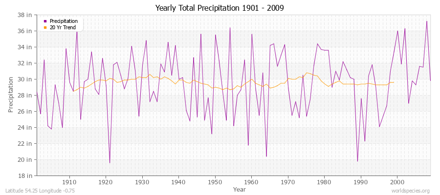 Yearly Total Precipitation 1901 - 2009 (English) Latitude 54.25 Longitude -0.75