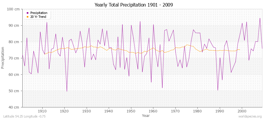 Yearly Total Precipitation 1901 - 2009 (Metric) Latitude 54.25 Longitude -0.75