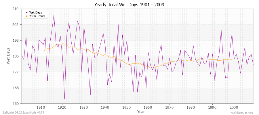Yearly Total Wet Days 1901 - 2009 Latitude 54.25 Longitude -0.75
