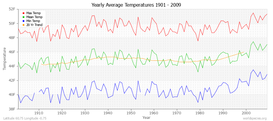 Yearly Average Temperatures 2010 - 2009 (English) Latitude 60.75 Longitude -0.75