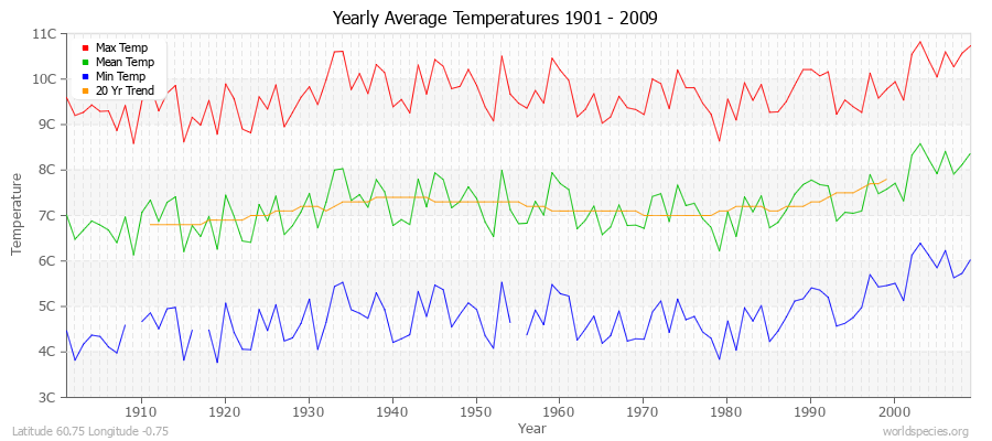 Yearly Average Temperatures 2010 - 2009 (Metric) Latitude 60.75 Longitude -0.75