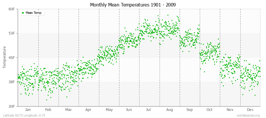 Monthly Mean Temperatures 1901 - 2009 (English) Latitude 60.75 Longitude -0.75