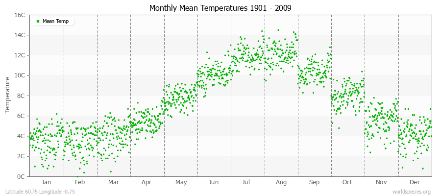 Monthly Mean Temperatures 1901 - 2009 (Metric) Latitude 60.75 Longitude -0.75