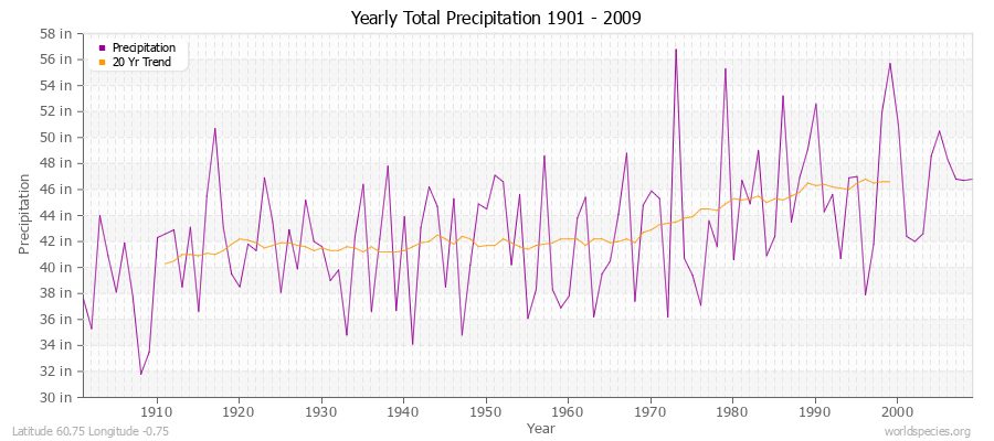 Yearly Total Precipitation 1901 - 2009 (English) Latitude 60.75 Longitude -0.75