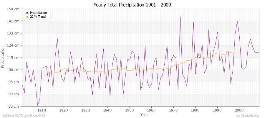 Yearly Total Precipitation 1901 - 2009 (Metric) Latitude 60.75 Longitude -0.75