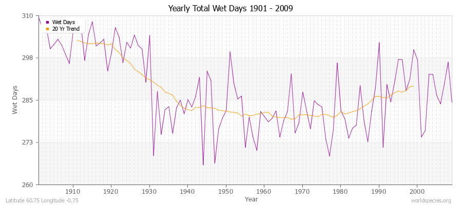 Yearly Total Wet Days 1901 - 2009 Latitude 60.75 Longitude -0.75