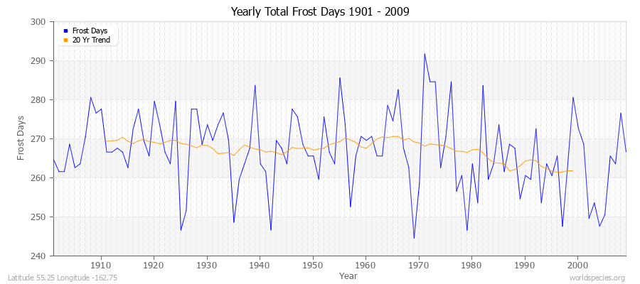 Yearly Total Frost Days 1901 - 2009 Latitude 55.25 Longitude -162.75