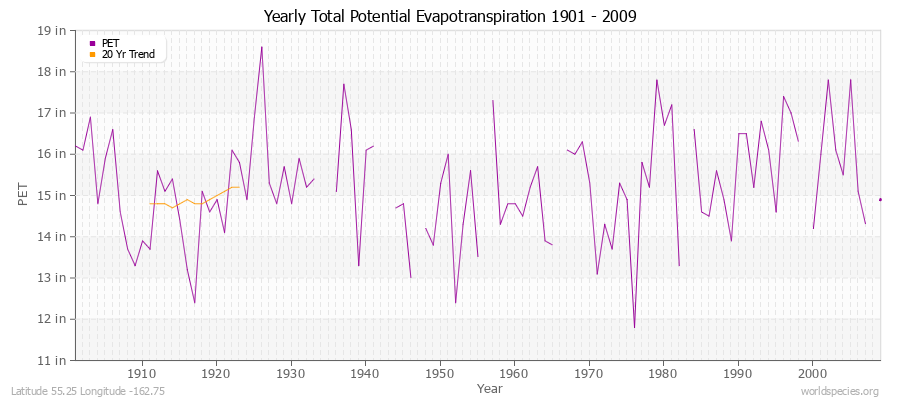 Yearly Total Potential Evapotranspiration 1901 - 2009 (English) Latitude 55.25 Longitude -162.75