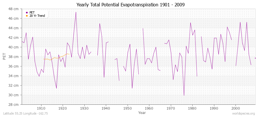 Yearly Total Potential Evapotranspiration 1901 - 2009 (Metric) Latitude 55.25 Longitude -162.75