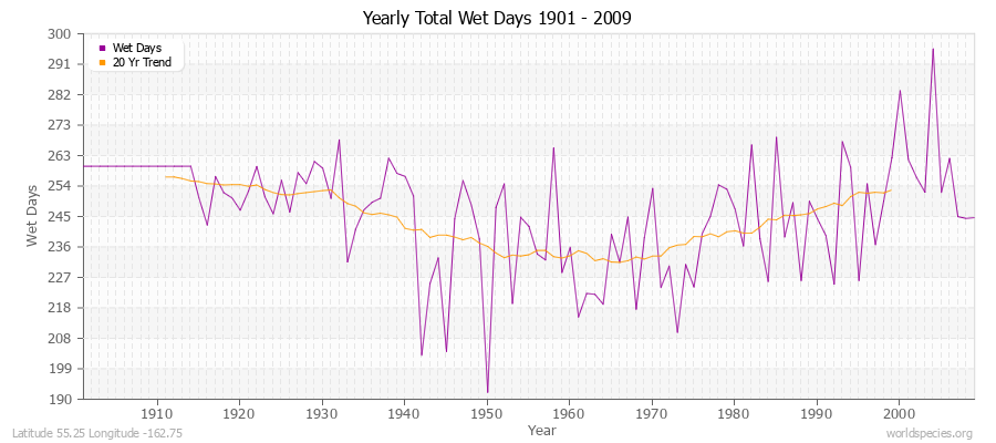 Yearly Total Wet Days 1901 - 2009 Latitude 55.25 Longitude -162.75