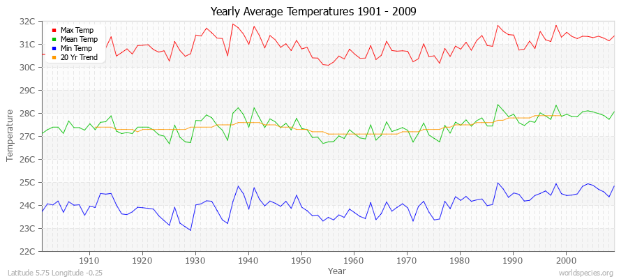 Yearly Average Temperatures 2010 - 2009 (Metric) Latitude 5.75 Longitude -0.25