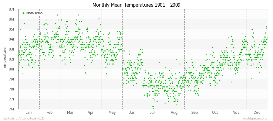 Monthly Mean Temperatures 1901 - 2009 (English) Latitude 5.75 Longitude -0.25