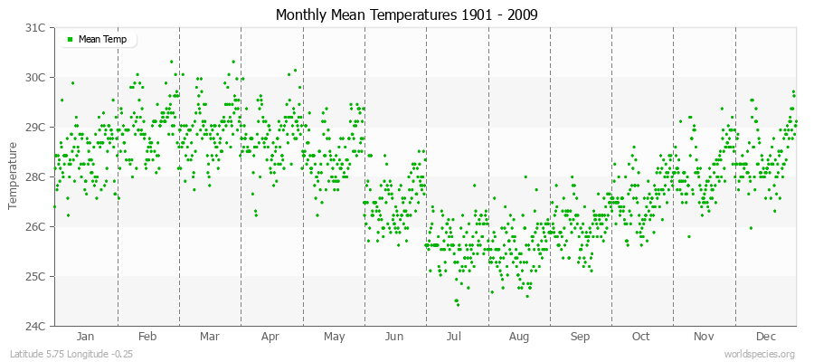 Monthly Mean Temperatures 1901 - 2009 (Metric) Latitude 5.75 Longitude -0.25