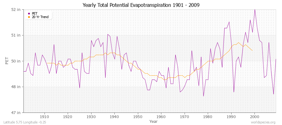 Yearly Total Potential Evapotranspiration 1901 - 2009 (English) Latitude 5.75 Longitude -0.25