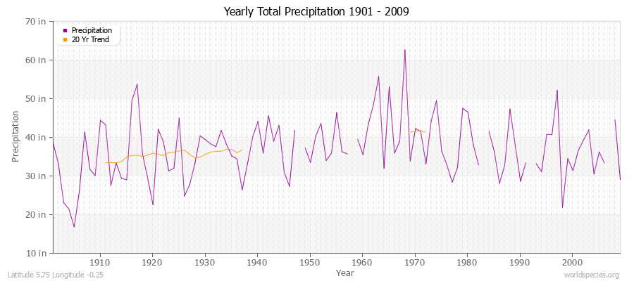 Yearly Total Precipitation 1901 - 2009 (English) Latitude 5.75 Longitude -0.25