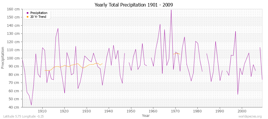 Yearly Total Precipitation 1901 - 2009 (Metric) Latitude 5.75 Longitude -0.25