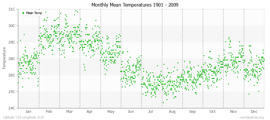 Monthly Mean Temperatures 1901 - 2009 (Metric) Latitude 7.25 Longitude -0.25