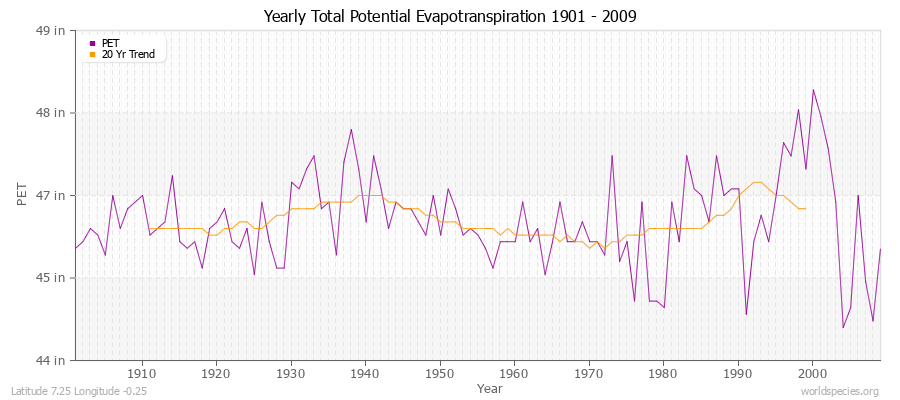 Yearly Total Potential Evapotranspiration 1901 - 2009 (English) Latitude 7.25 Longitude -0.25