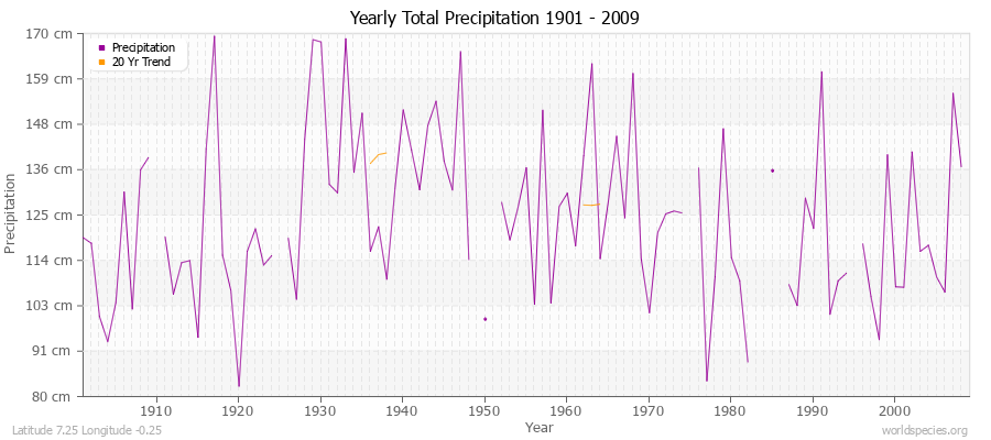 Yearly Total Precipitation 1901 - 2009 (Metric) Latitude 7.25 Longitude -0.25