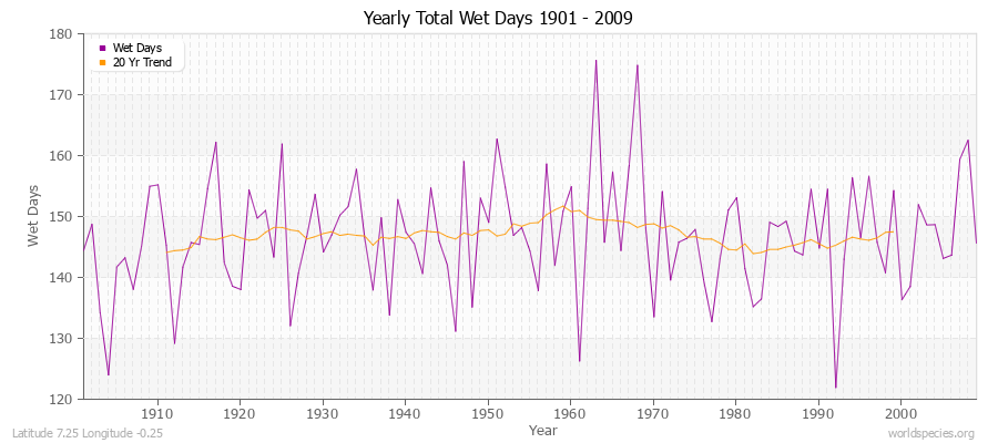 Yearly Total Wet Days 1901 - 2009 Latitude 7.25 Longitude -0.25