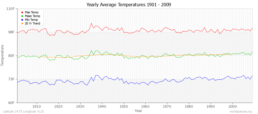 Yearly Average Temperatures 2010 - 2009 (English) Latitude 14.75 Longitude -0.25