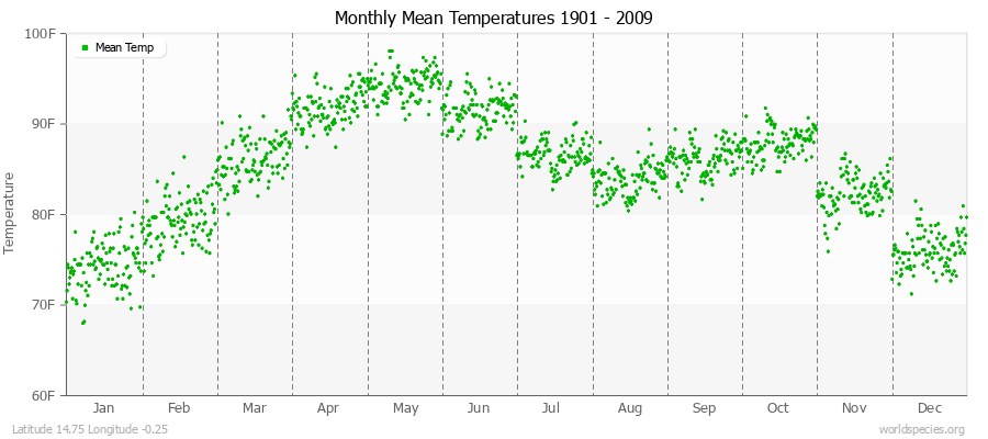 Monthly Mean Temperatures 1901 - 2009 (English) Latitude 14.75 Longitude -0.25