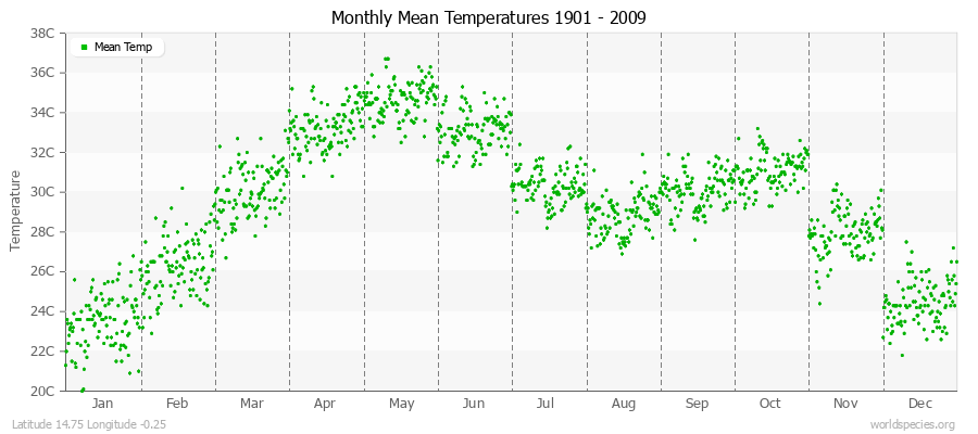 Monthly Mean Temperatures 1901 - 2009 (Metric) Latitude 14.75 Longitude -0.25