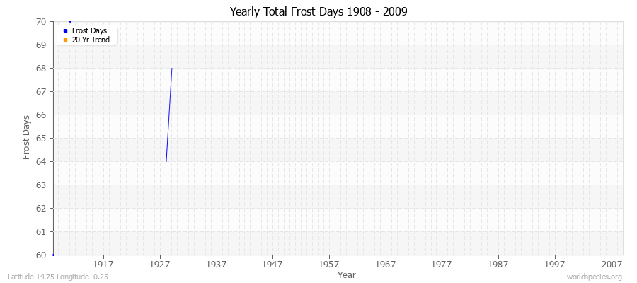 Yearly Total Frost Days 1908 - 2009 Latitude 14.75 Longitude -0.25