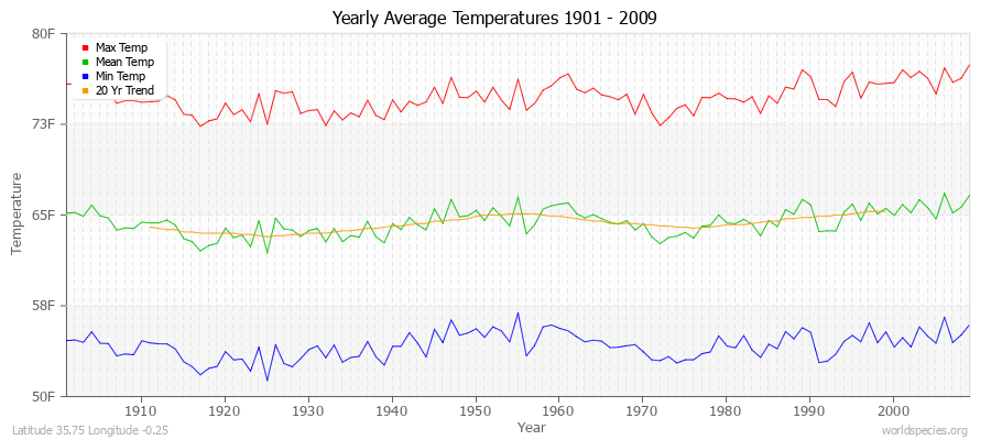 Yearly Average Temperatures 2010 - 2009 (English) Latitude 35.75 Longitude -0.25