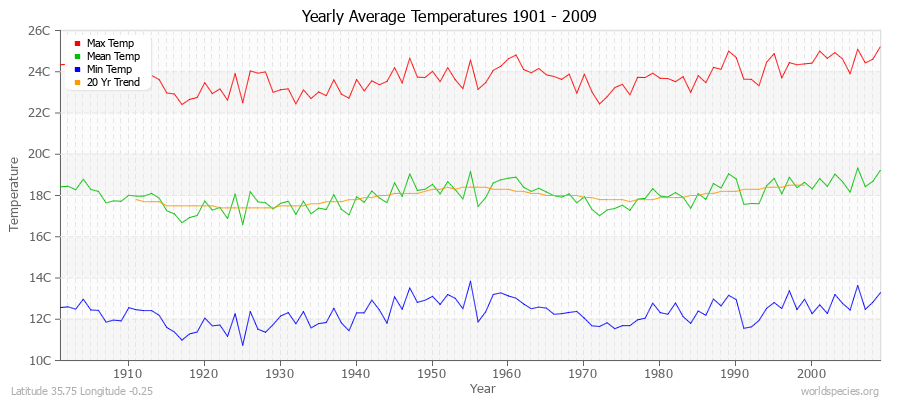 Yearly Average Temperatures 2010 - 2009 (Metric) Latitude 35.75 Longitude -0.25