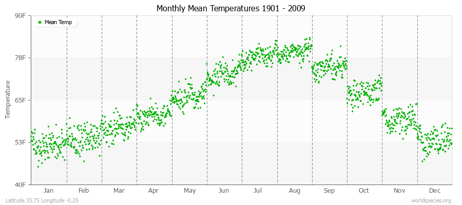 Monthly Mean Temperatures 1901 - 2009 (English) Latitude 35.75 Longitude -0.25