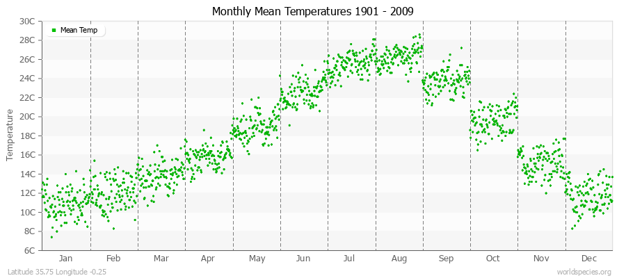 Monthly Mean Temperatures 1901 - 2009 (Metric) Latitude 35.75 Longitude -0.25