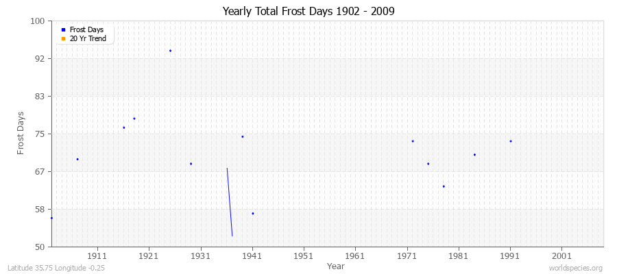 Yearly Total Frost Days 1902 - 2009 Latitude 35.75 Longitude -0.25