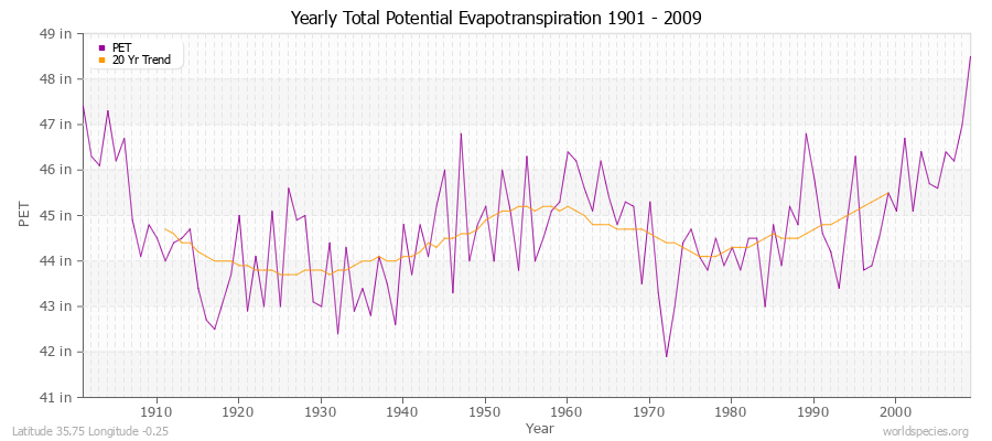 Yearly Total Potential Evapotranspiration 1901 - 2009 (English) Latitude 35.75 Longitude -0.25