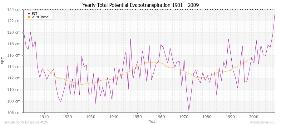 Yearly Total Potential Evapotranspiration 1901 - 2009 (Metric) Latitude 35.75 Longitude -0.25