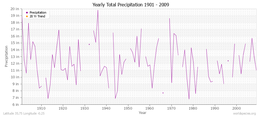Yearly Total Precipitation 1901 - 2009 (English) Latitude 35.75 Longitude -0.25