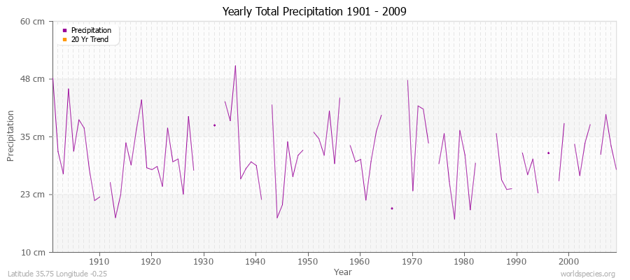 Yearly Total Precipitation 1901 - 2009 (Metric) Latitude 35.75 Longitude -0.25