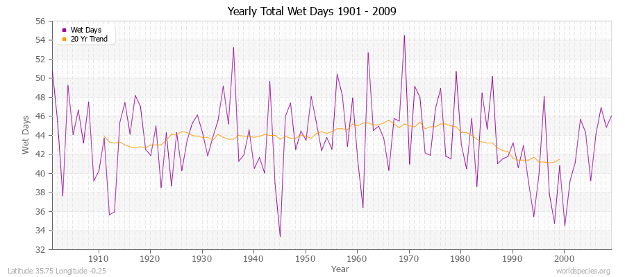 Yearly Total Wet Days 1901 - 2009 Latitude 35.75 Longitude -0.25