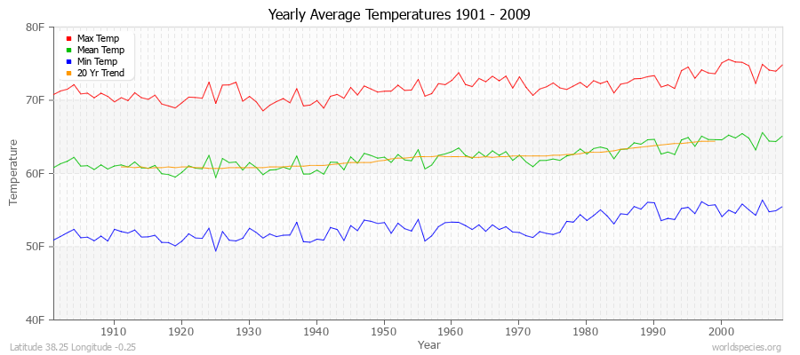 Yearly Average Temperatures 2010 - 2009 (English) Latitude 38.25 Longitude -0.25