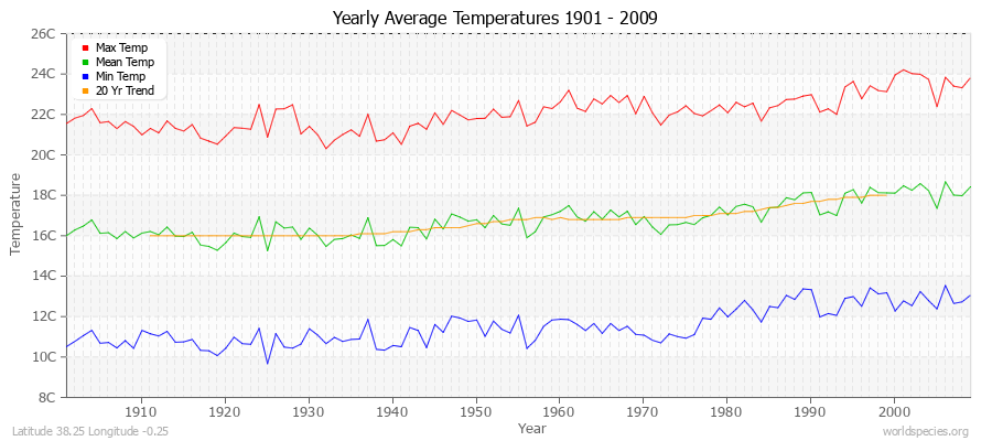 Yearly Average Temperatures 2010 - 2009 (Metric) Latitude 38.25 Longitude -0.25