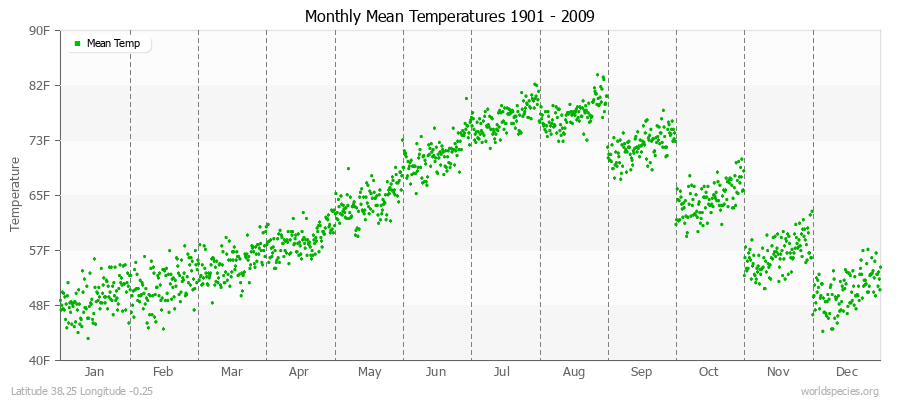 Monthly Mean Temperatures 1901 - 2009 (English) Latitude 38.25 Longitude -0.25